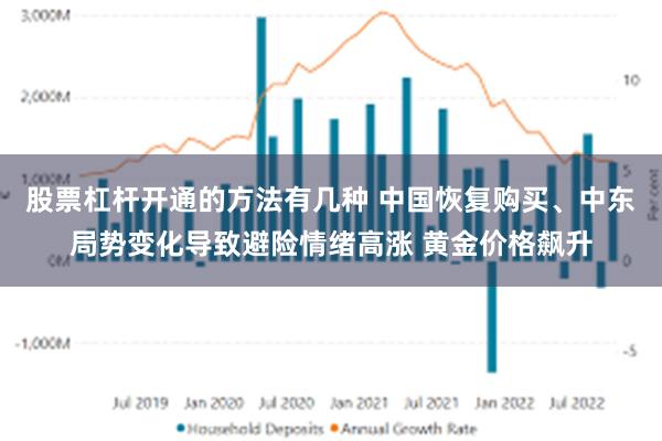 股票杠杆开通的方法有几种 中国恢复购买、中东局势变化导致避险情绪高涨 黄金价格飙升