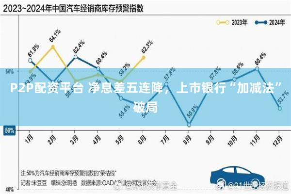 P2P配资平台 净息差五连降，上市银行“加减法”破局