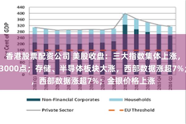 香港股票配资公司 美股收盘：三大指数集体上涨，道指首次突破53000点；存储、半导体板块大涨，西部数据涨超7%；金银价格上涨